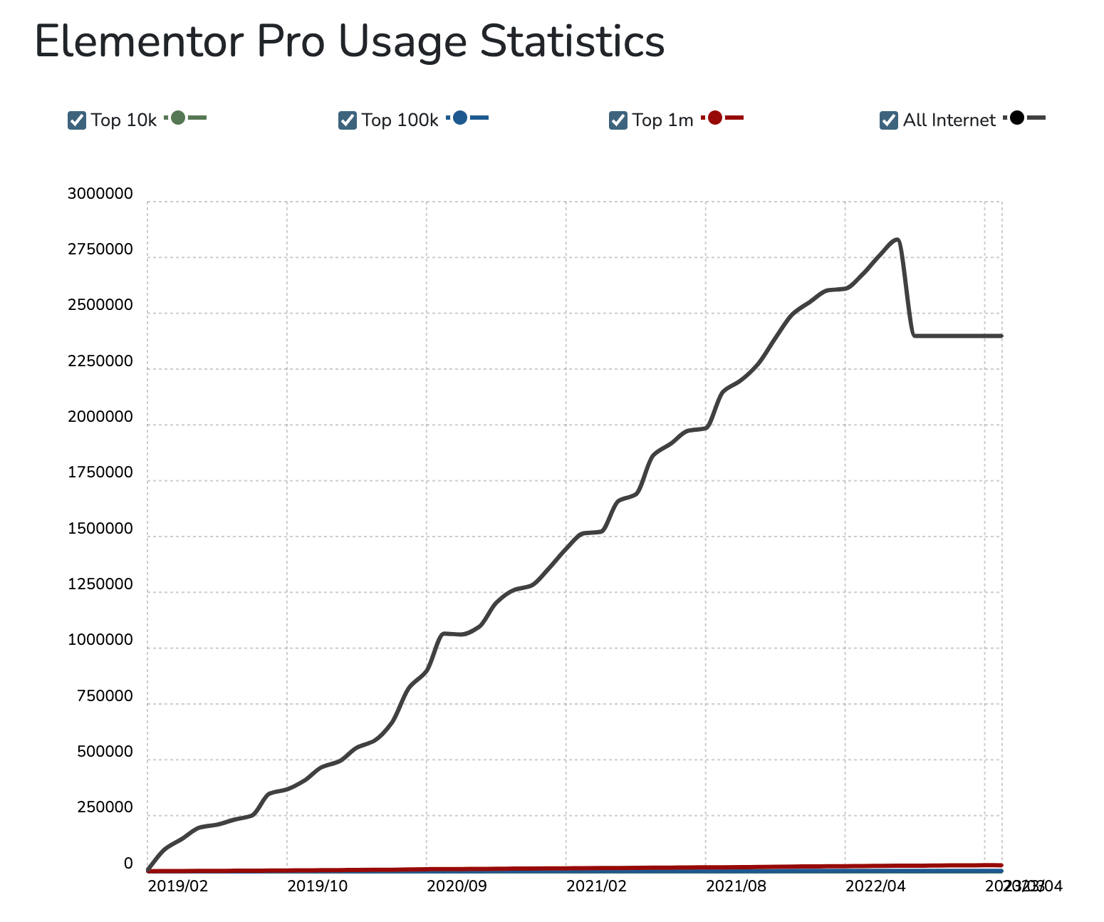 Elementor Pro Usage Statistics